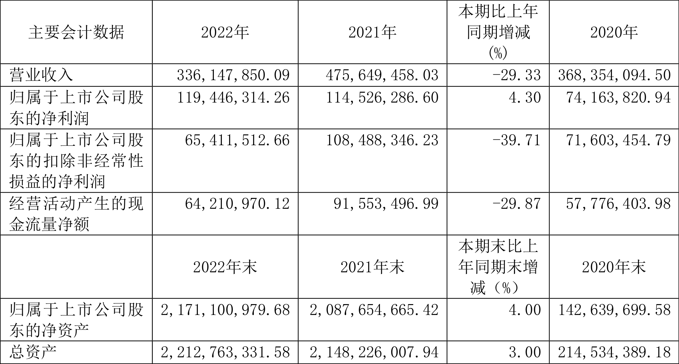 芯导科技：2022年净利润同比增长4.30% 拟10转4股派6元