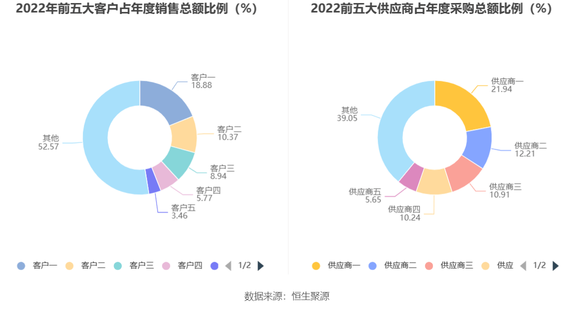 芯导科技：2022年净利润同比增长4.30% 拟10转4股派6元