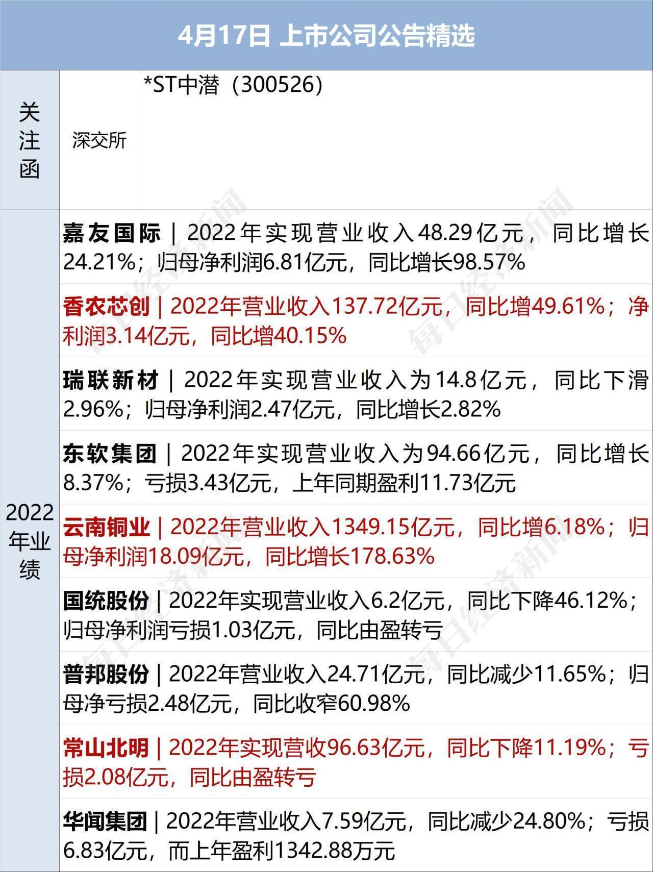 早财经丨千亿公司浙商大佬突然病故；萧山机场内深夜冒出浓烟，传递来了；茅台一季度净利预增19%，但斌力挺；苏丹武拆抵触已致超650人伤亡