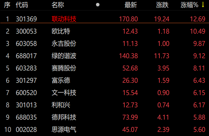 ETF察看丨半导体板块频频活泼，北方华创涨超6%，数字经济ETF（159658）拉升翻红