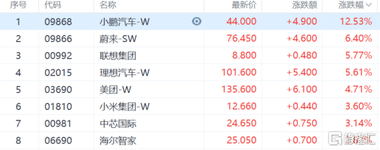 港股收评：恒科指涨2.16%，科技股大涨，汽车、中资券商股全天强势