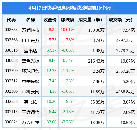 快手概念股板块4月17日跌3.52%，中文在线领跌，主力资金净流出18.3亿元