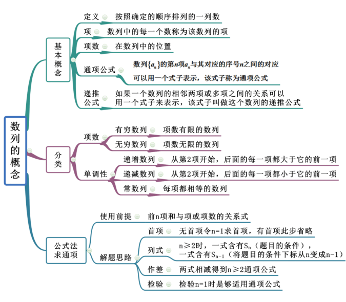 高中數學概念,技巧,解題策略思維導圖_應用_方程_立體幾何