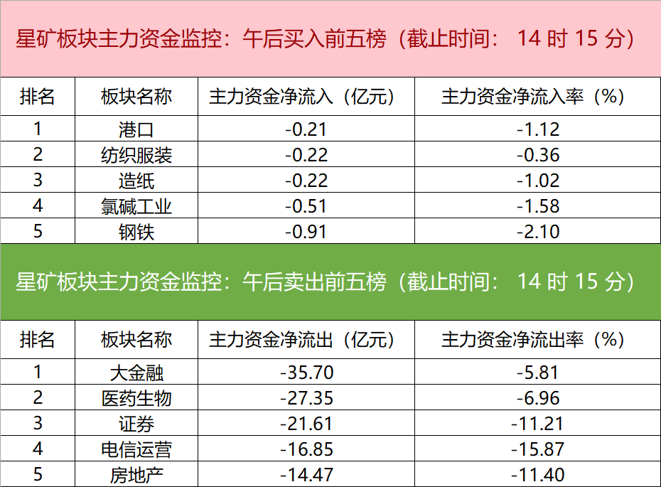 主力资金监控：中国联通净卖出超11亿