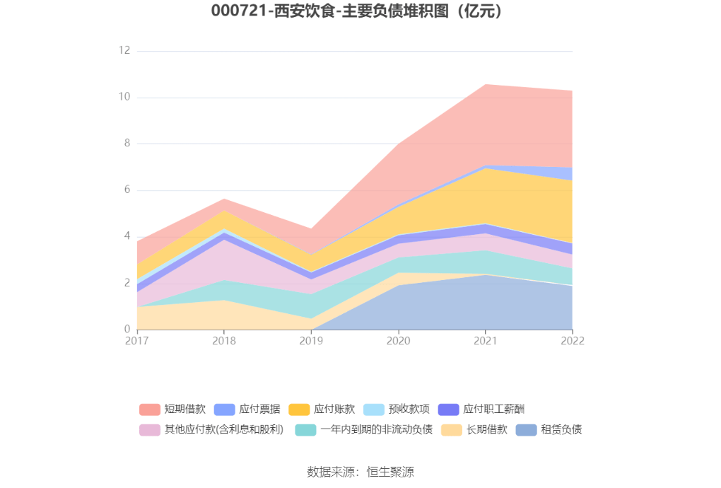 西安b体育饮食：2022年亏损221亿元(图13)