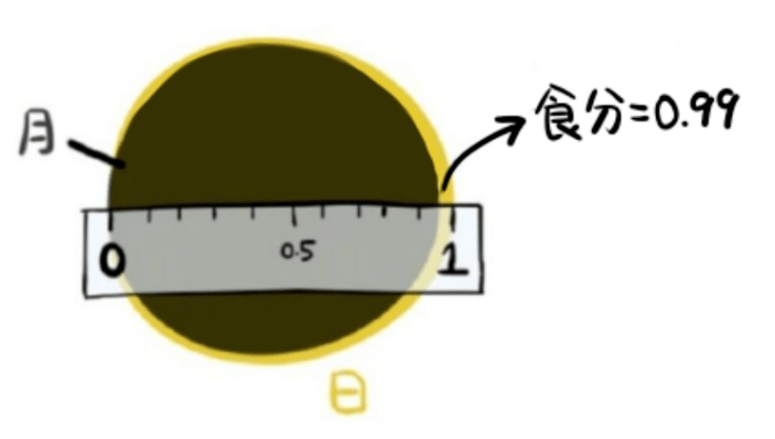 往左一步日环食、往右一步日全食，稀有的“日全环食”明天上演！