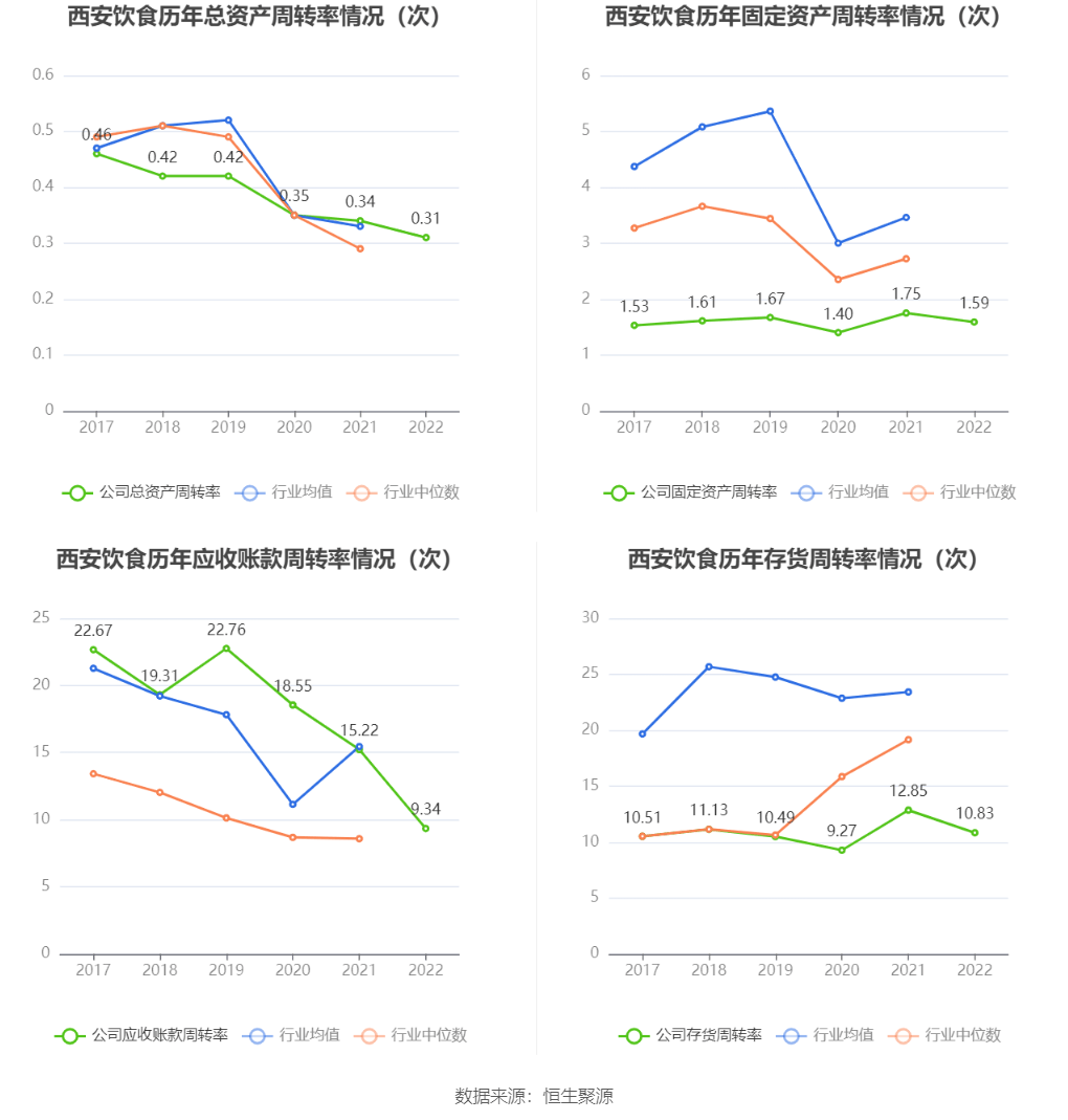 西安b体育饮食：2022年亏损221亿元(图10)