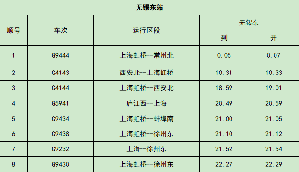 为满足旅客出行需要,无锡火车站在图定高峰线的基础上,进一步优化列车