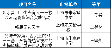 師生在第38屆上海市青少年科技創新大賽中喜獲佳績_教育_成果_活動