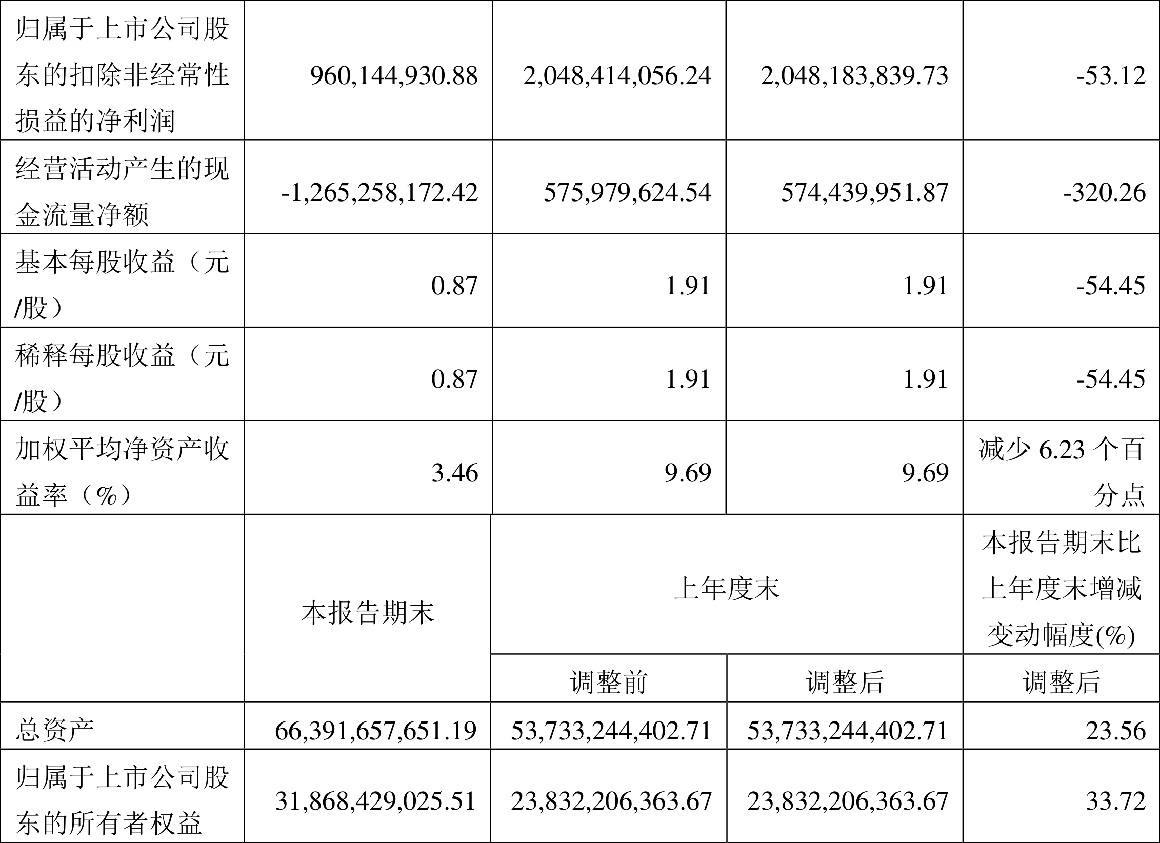 合盛硅业:2023年一季度净利润10.03亿元 同比下降51.11%