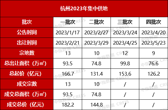 杭州再挂地,9宗起价126亿,精装最高限价4.6万/㎡_挂牌_地块_要求