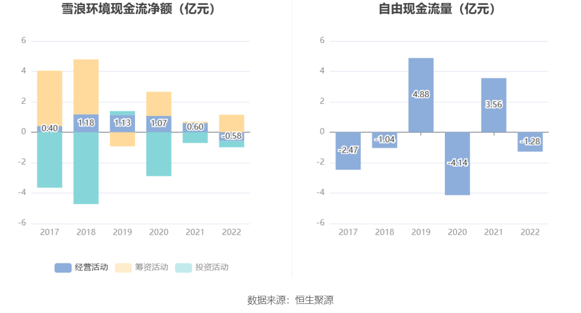 雪浪环境:2022年亏损1.17亿元_公司_百分点_同比