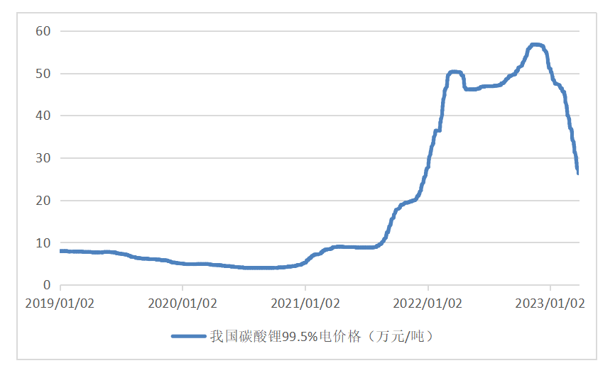 5%電池級碳酸鋰價格走勢(截至2023年3月28日)數據來源:wind四近期主要