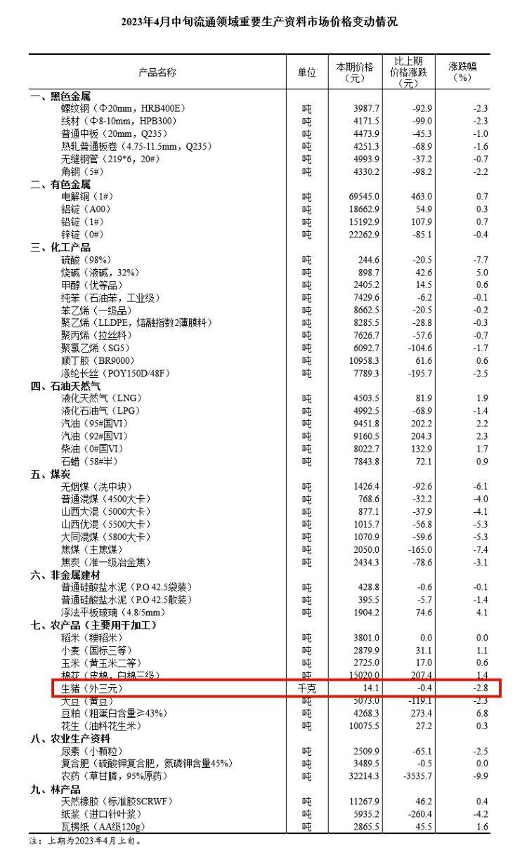 国家统计局:4月中旬生猪(外三元)价格降2.8%_网站_降幅_流通领域