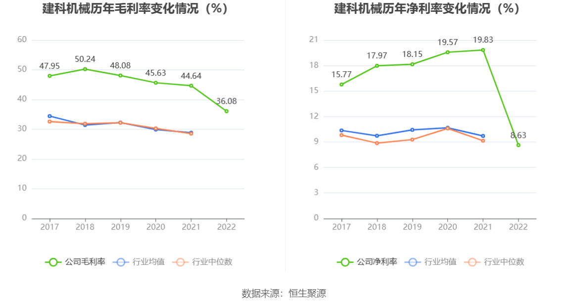 建科机械：2022年净利润同比下降6086% 拟10派533元新葡萄娱乐下载(图2)