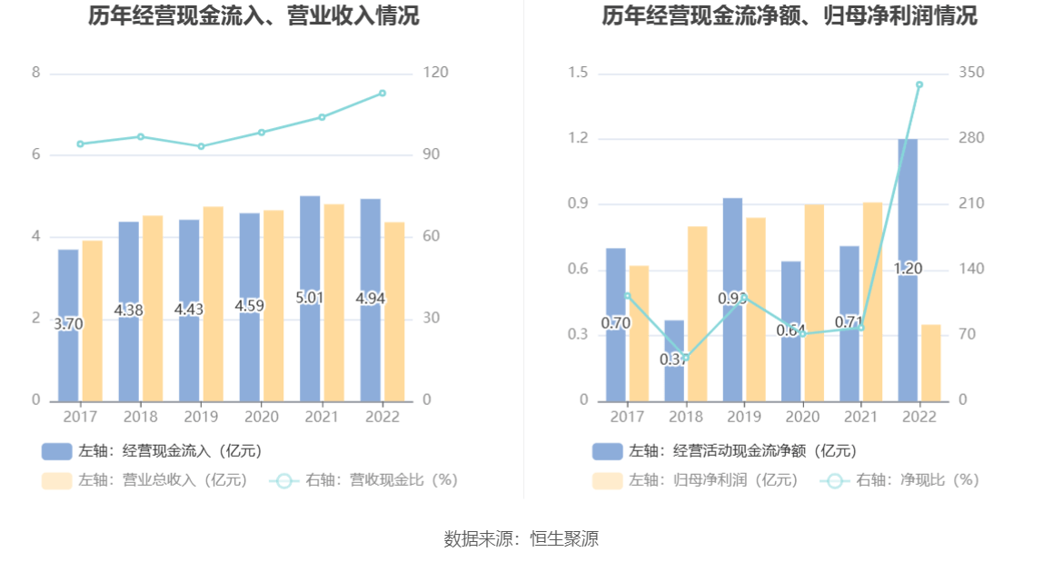 建科机械：2022年净利润同比下降6086% 拟10派533元新葡萄娱乐下载(图7)