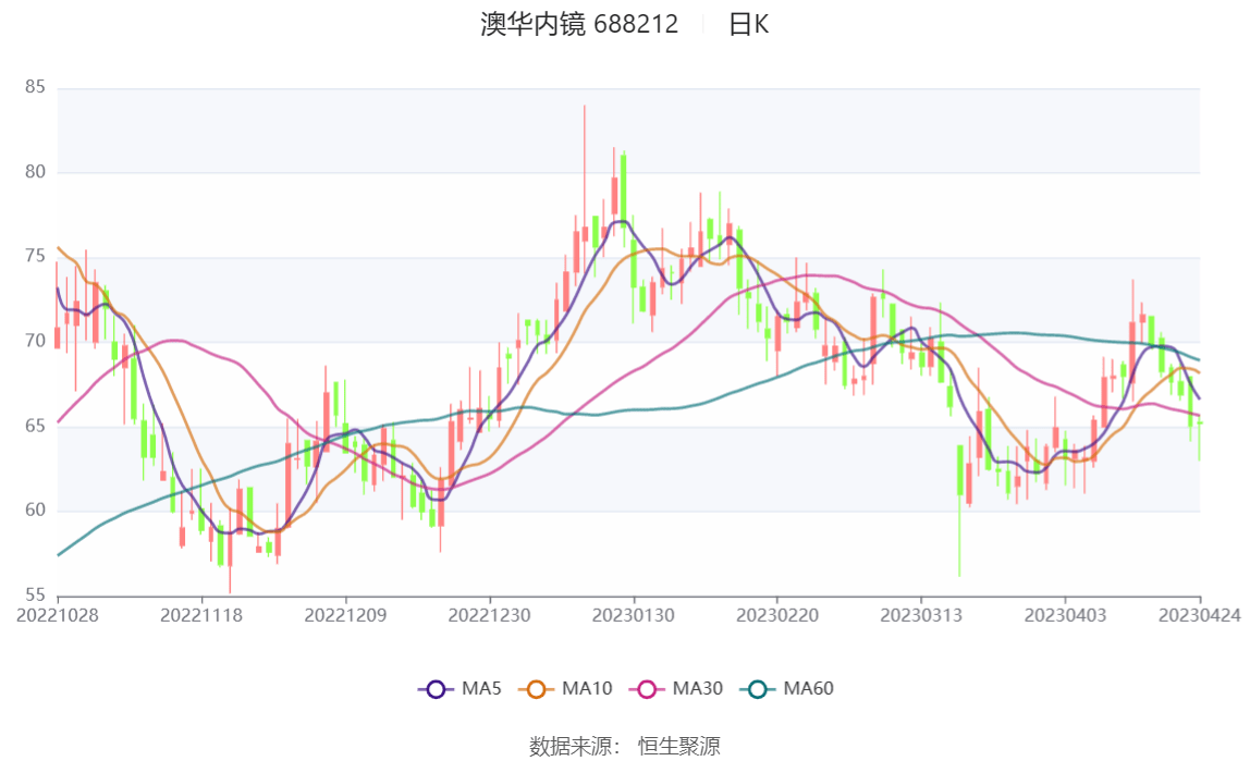 澳华内镜：2022年净利润2171.53万元 同比下降61.93%_公司_百分点_总收入