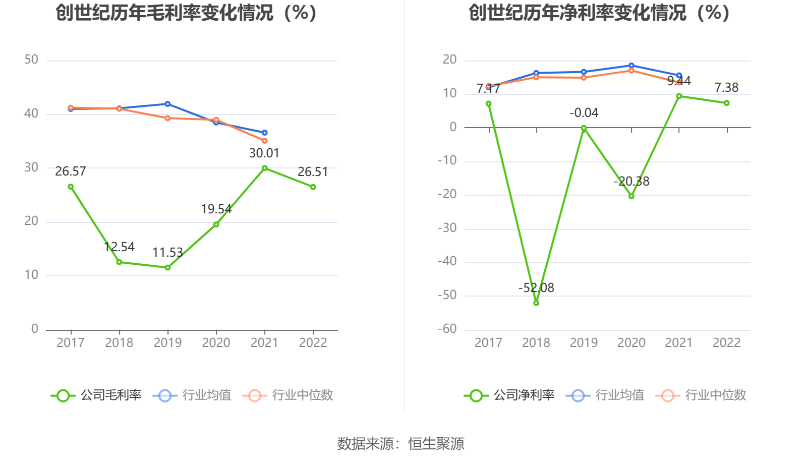 创世纪：2022年净利润3.35亿元 同比下降32.94%