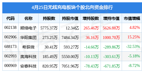 无线充电板块4月25日跌2.84%，创世纪领跌，主力资金净流出11.21亿元