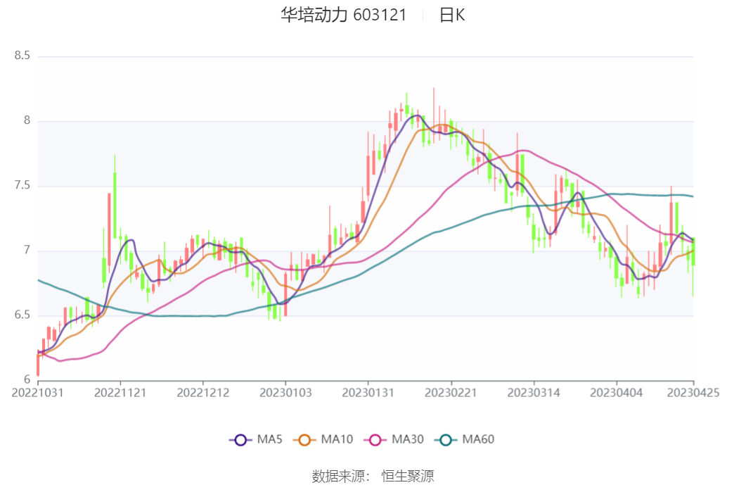 华培动力：2023年一季度净利润4273.09万元 同比增长966.29%_公司_投资_百分点