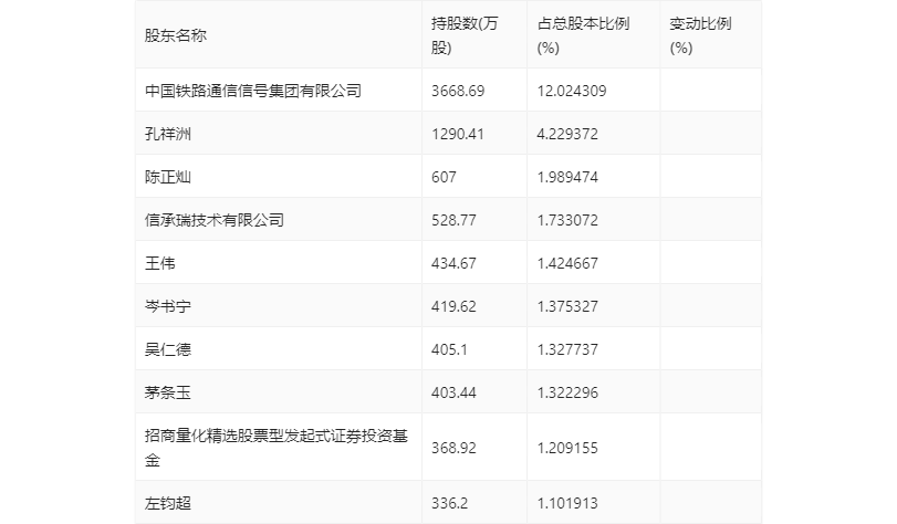 凯发电气：2023年一季度盈利119545万元 同比扭亏