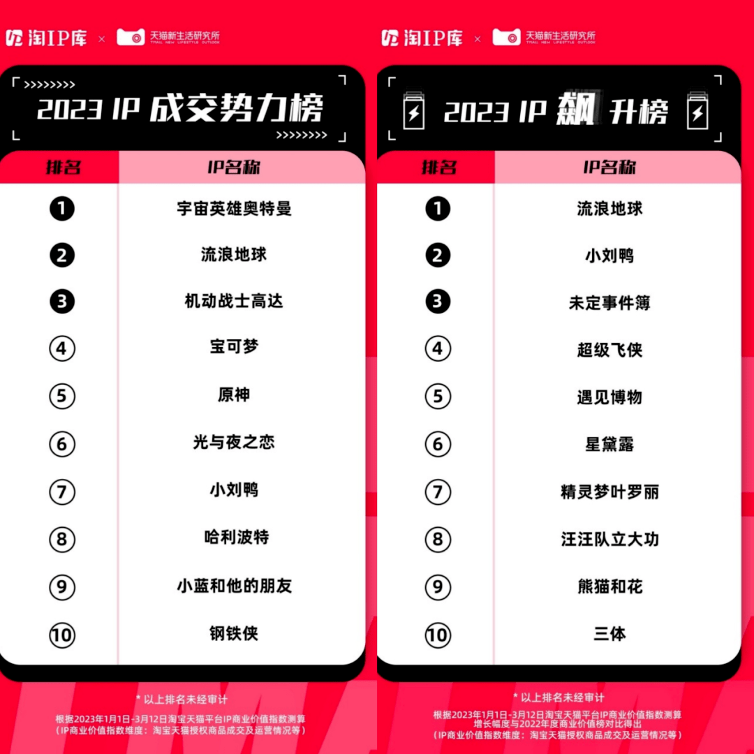 上淘宝做生意大有机会，IP衍生品去年在淘宝卖出100亿元_供给_平台_市场