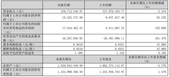 欧普照明、英飞特、利亚德、鸿利智汇、茂硕龙珠体育电源等14家企业发布2023年一季度业绩(图4)