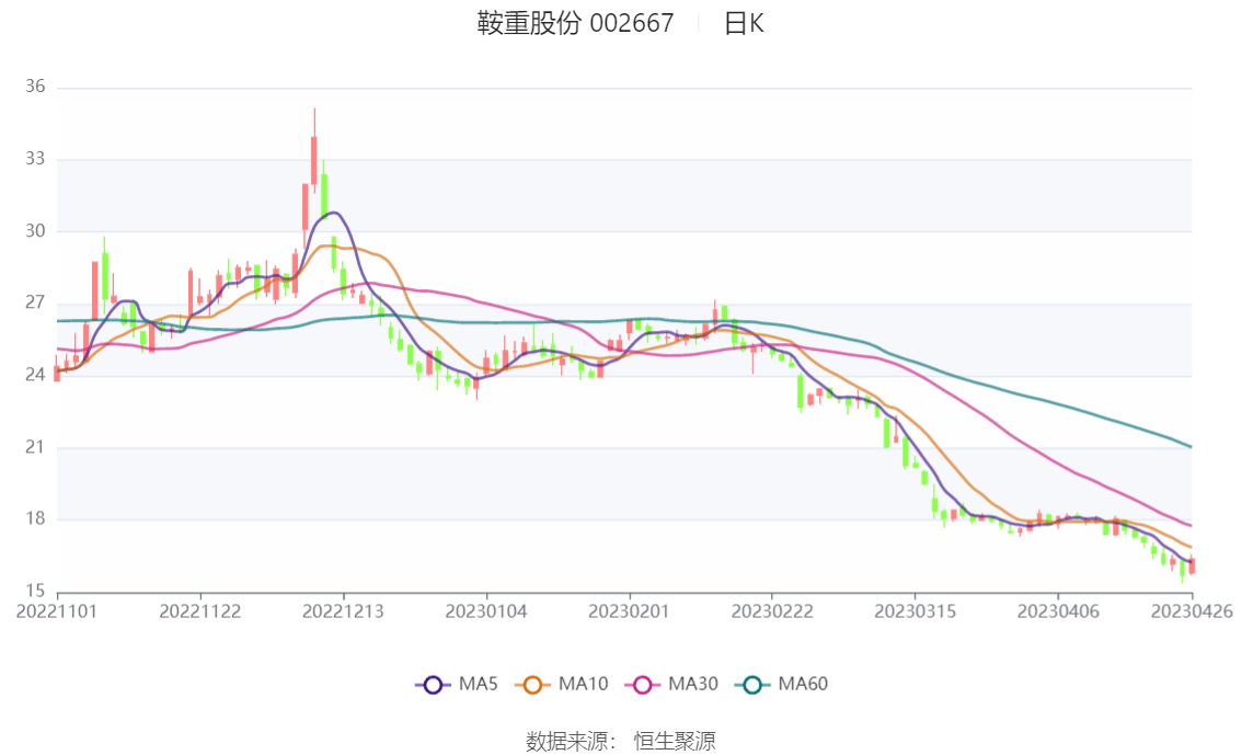 鞍重股份：2023年一季度净利润88.67万元 同比下降96.95%_公司_百分点_证券投资