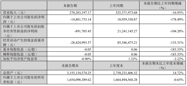 欧普照明、英飞特、利亚德、鸿利智汇、茂硕龙珠体育电源等14家企业发布2023年一季度业绩(图2)