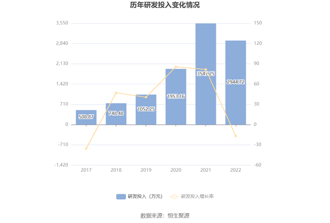 塞力医疗米乐m6：2022年亏损154亿元(图16)