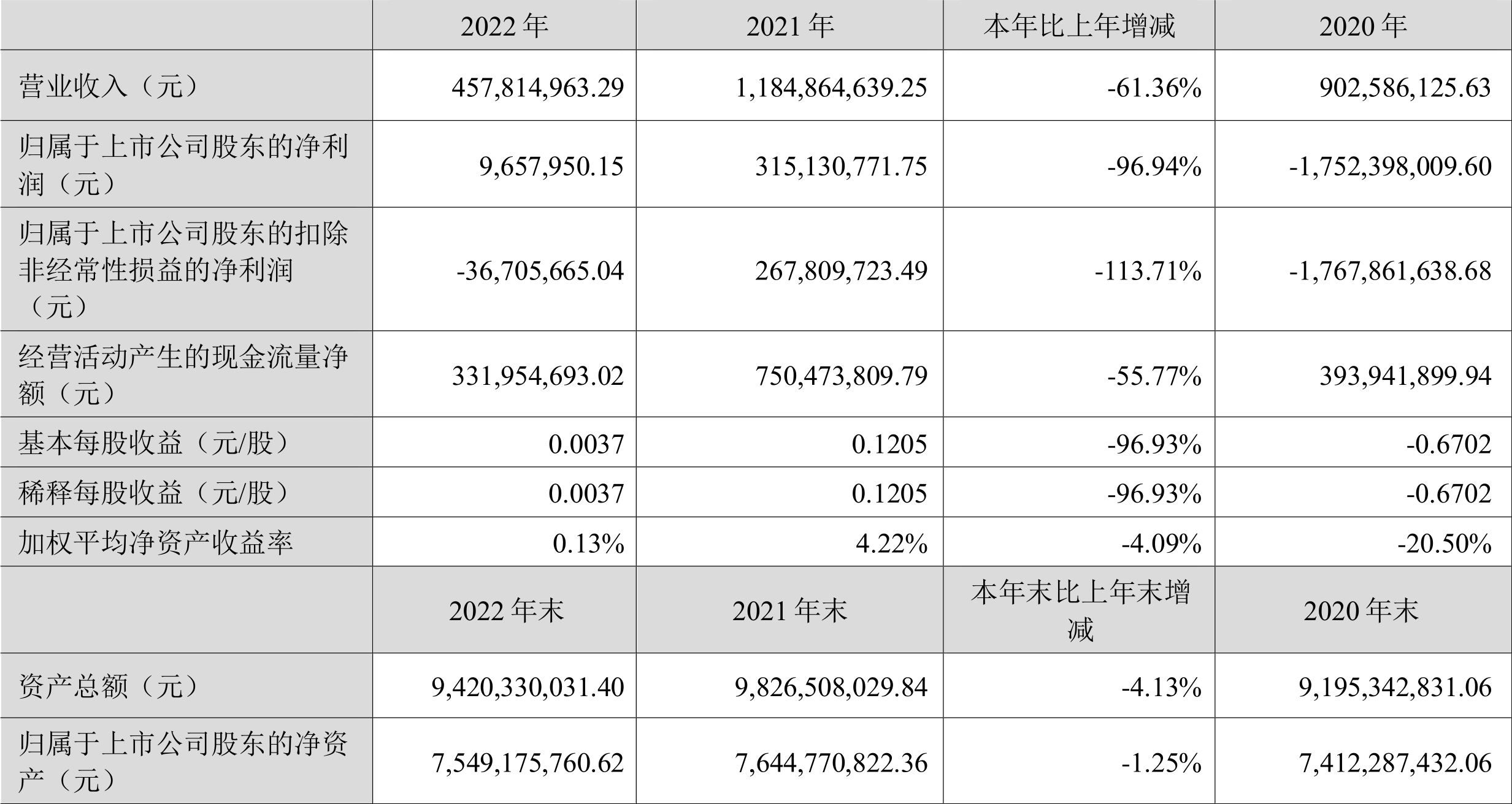 宋城演艺:2022年净利润同比下降96.94% 拟10派0.5元