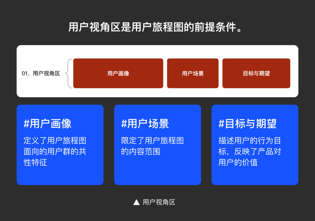 用户旅程图拆解分析及应用思考_产品_场景_过程
