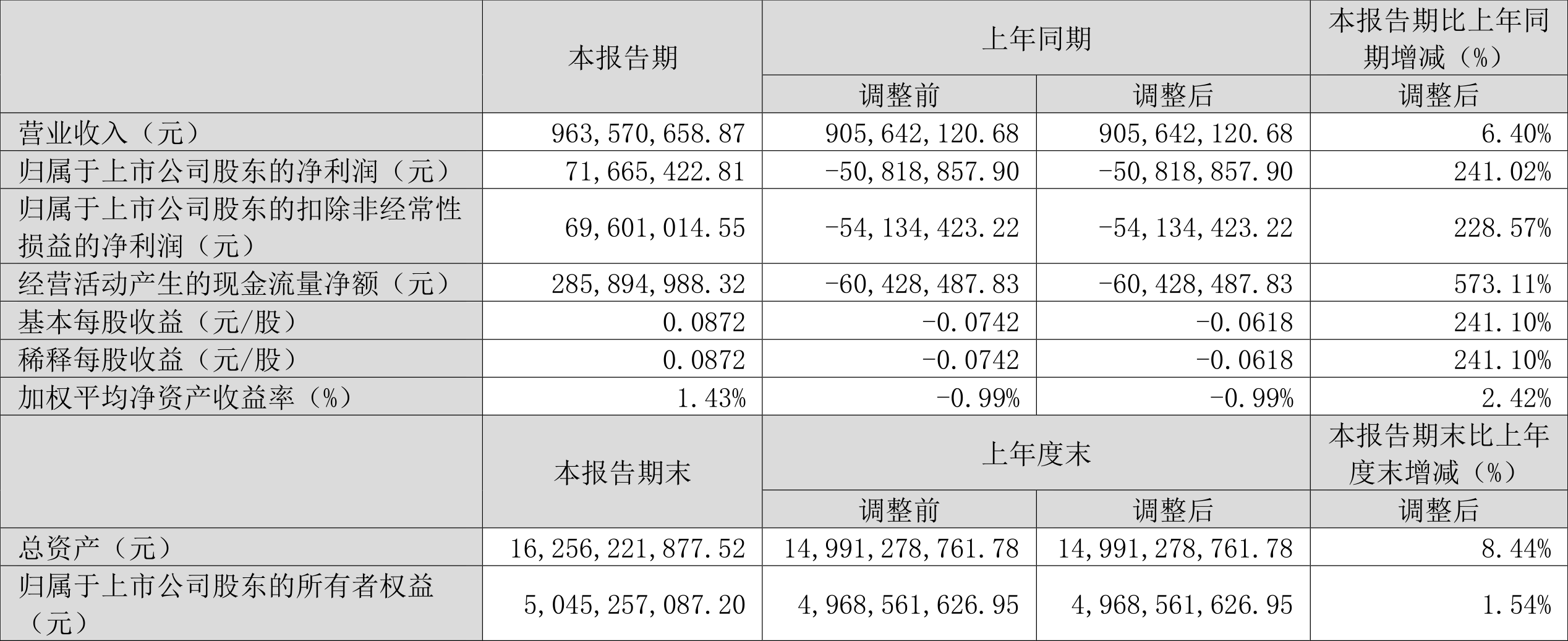 中证智能财讯 穗恒运a(000531)4月29日披露2023年第一季度报告.