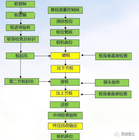 预应力管桩施工工艺及质量控制,这一篇就讲透了!_进行_混凝土_锤击