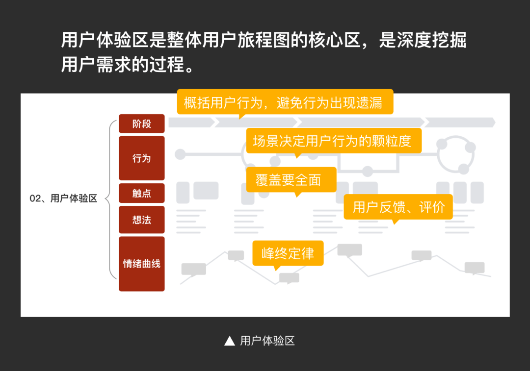 用户旅程图拆解分析及应用思考_产品_场景_过程