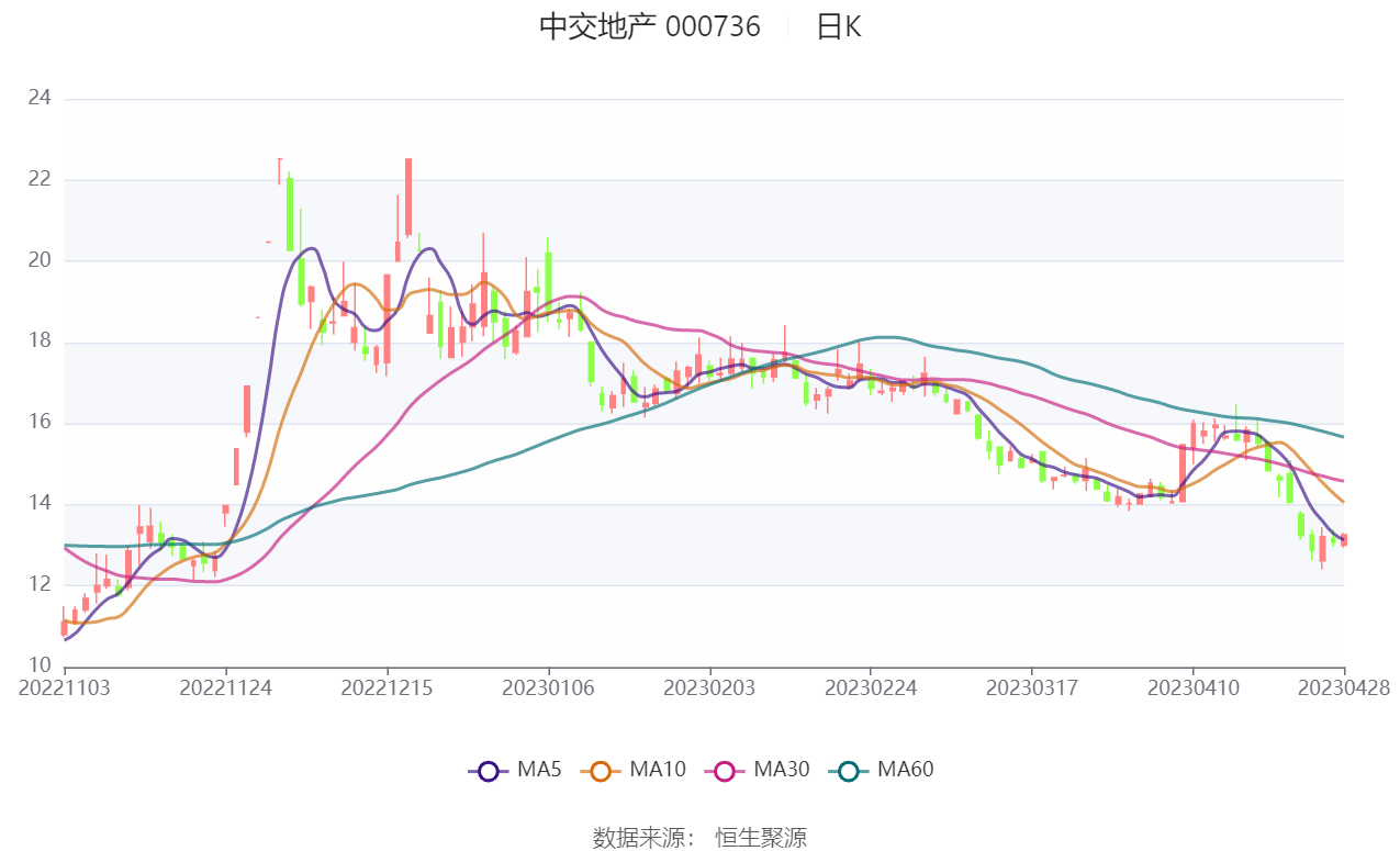 中交地产：2023年一季度亏损2.02亿元_公司_百分点_投资