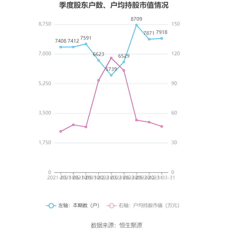 36万元_公司_百分点_一季度末