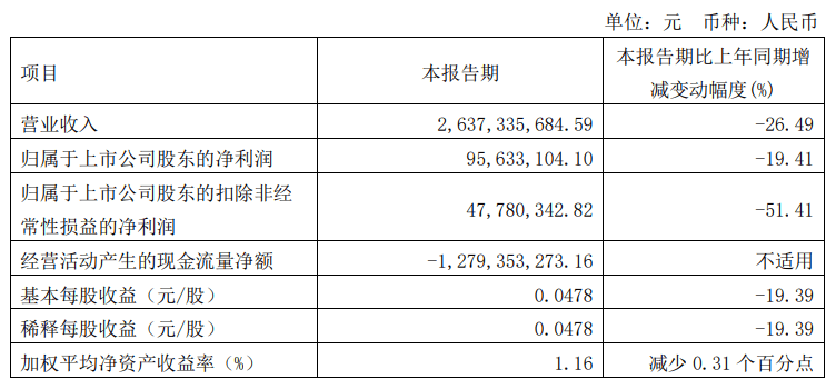 东风汽车一季报：营业收入26.37亿元 同比下降26.49%