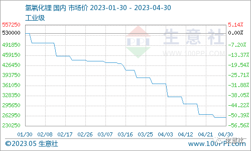 生意社:2023年04月大宗商品价格涨跌榜_板块_化工_当归