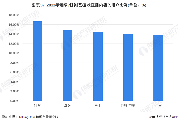 2023年中国游戏曲播行业用户画像阐发 近70%用户每天旁观游戏曲播超1小时