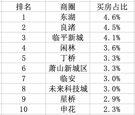 杭州青年人置业：女性买家撑起半边天总价300万以内占65%bsport体育(图5)