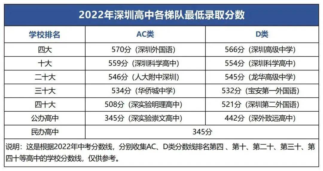 深圳中考满分610分！各梯队高中最低录取分数线汇总_手机搜狐网