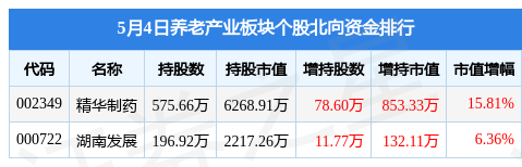 养老产业板块5月4半岛体育日涨322%上实发展领涨主力资金净流入148亿元(图1)