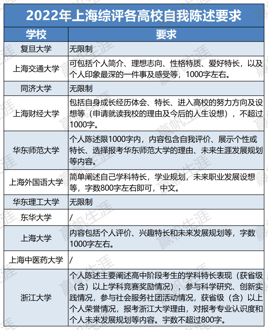 综评报名即将开启，这份报名材料你准备好了吗？_陈述_专业_写作