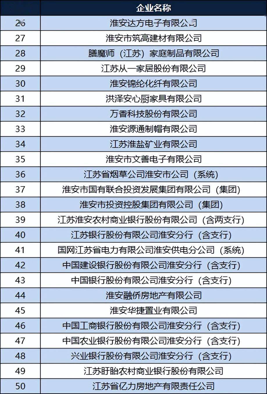 综合来看，淮安50强企业多为全国性巨头企业的分公司或者子公司，本土培育的企业数量偏少且体量偏小