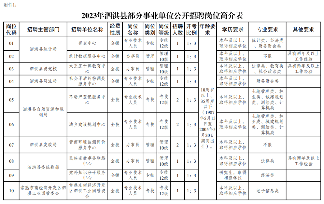 正式事业编制！事业单位面向社会公开招聘事业单位工作人员共129人！查看职位表！ 岗位 毕业生 条件