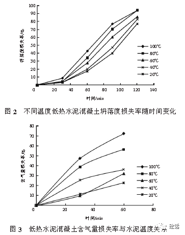 低热水泥混凝土含气量损失率与水泥温度关系曲线见图3.