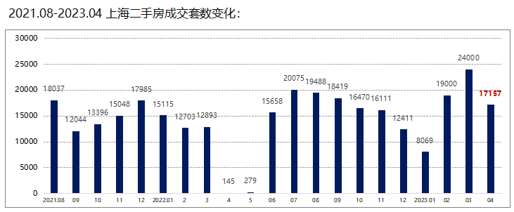 重磅！4月上海二手房成交量暴跌！上海二手房挂牌40万套？来看看真实数据！bsport体育(图1)