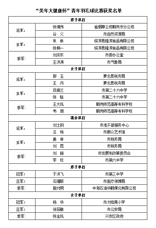鹤岗市"美年大健康杯"青年羽毛球比赛圆满闭幕