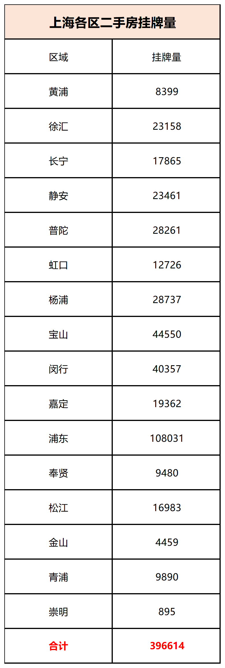 重磅！4月上海二手房成交量暴跌！上海二手房挂牌40万套？来看看真实数据！bsport体育(图3)